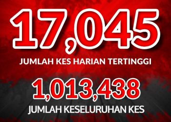 累计确诊破百万！新增1万7045宗雪隆占逾半