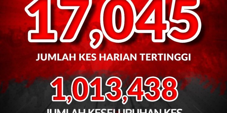 累计确诊破百万！新增1万7045宗雪隆占逾半