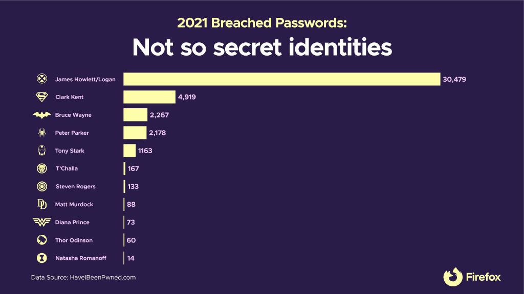 211015 fx blog protect passwords heroes 3 SuperheroPasswords NotSoSecretidentities