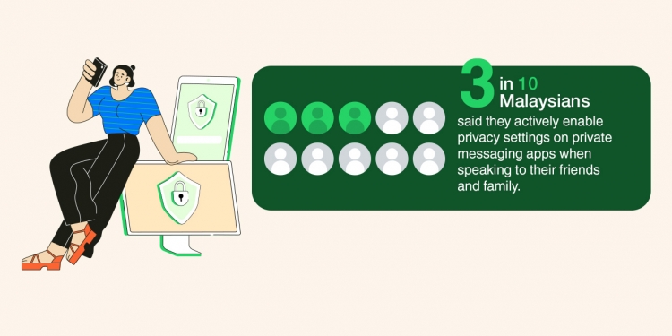 WhatsApp:10大马人中有7人注重隐私,但仅3人启用安全功能